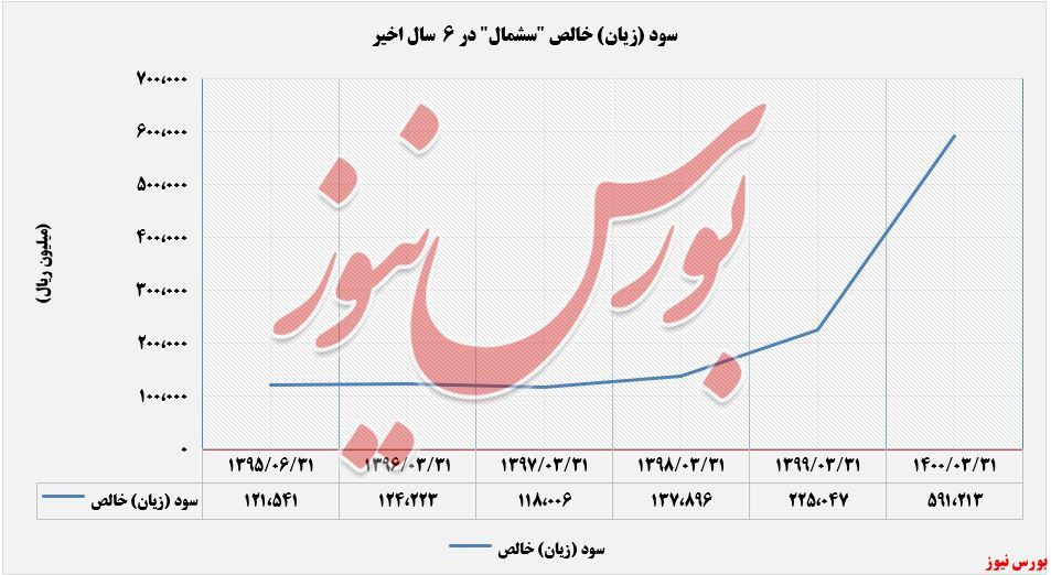 افزایش ۱۶۳ درصدی سود خالص افزایش ۱۶۳ درصدی سود خالص