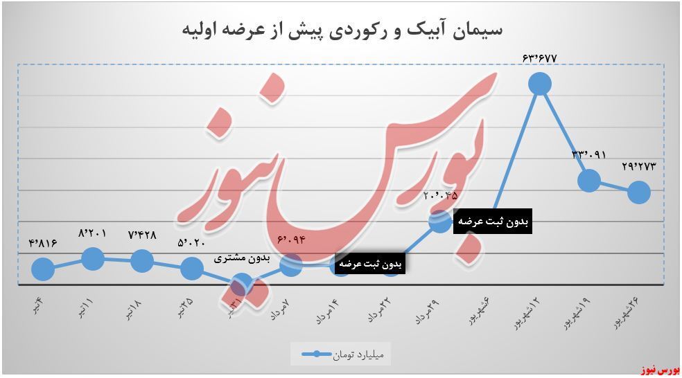 سیمان آبیک و تقاضا&zwnj;هایی که بیش از عرضه&zwnj;هاست