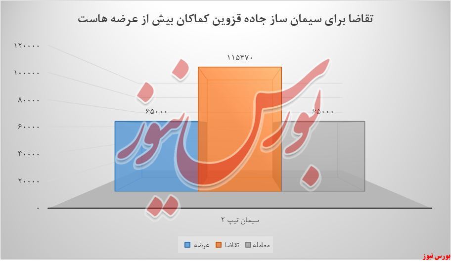 سیمان آبیک و تقاضا&zwnj;هایی که بیش از عرضه&zwnj;هاست