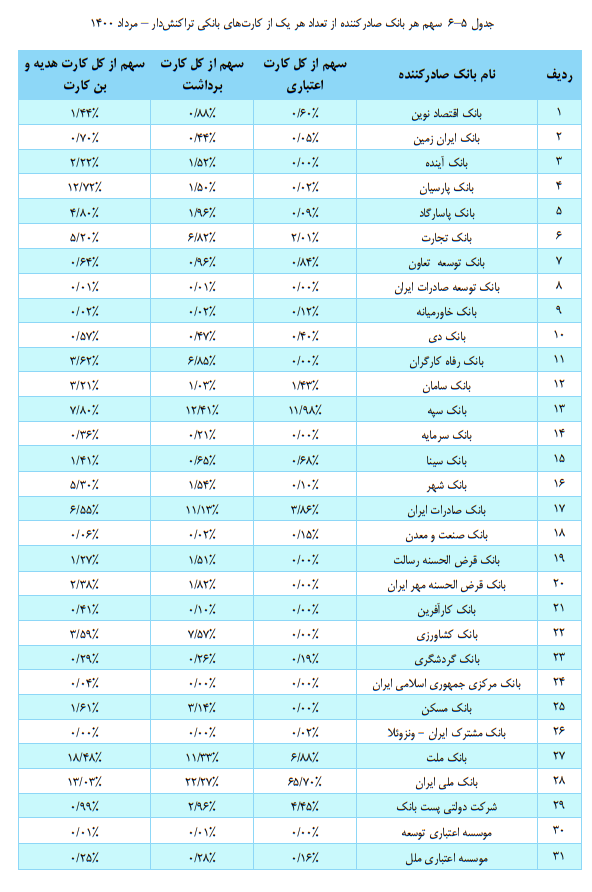 کاهش تعداد کارت&zwnj;های بانکی تراکنش&zwnj;دار در دومین ماه تابستان