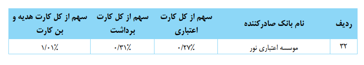 کاهش تعداد کارت&zwnj;های بانکی تراکنش&zwnj;دار در دومین ماه تابستان