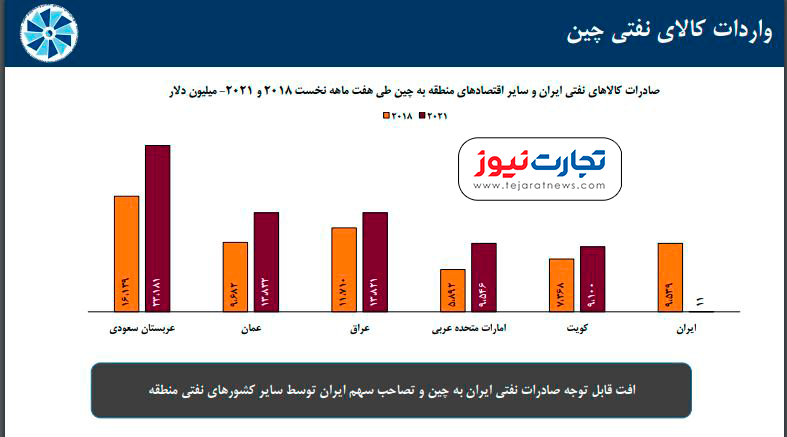 چین هم از ایران نفت نمیخرد/ افت ۹۹ درصدی صادرات نفت ایران به چین چین هم از ایران نفت نمیخرد/ افت ۹۹ درصدی صادرات نفت ایران به چین