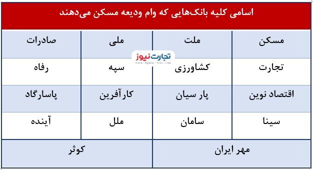 اسامی بانک&zwnj;هایی که وام ودیعه مسکن می&zwnj;دهند + شرایط وام اجاره خانه و جدول