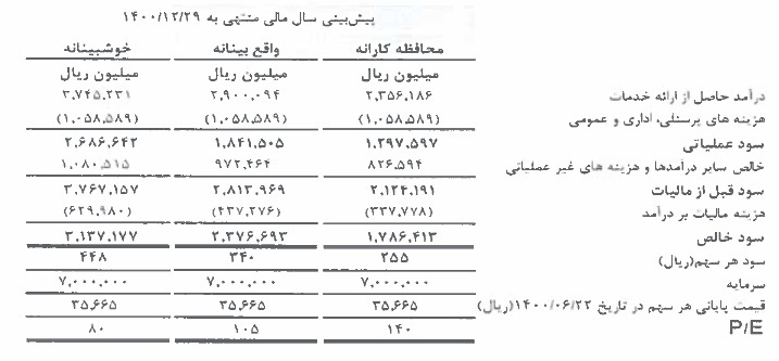 فرابورس با پیش بینی EPS در سه سناریو آماده بازگشایی نماد شد فرابورس با پیش بینی EPS در سه سناریو آماده بازگشایی نماد شد