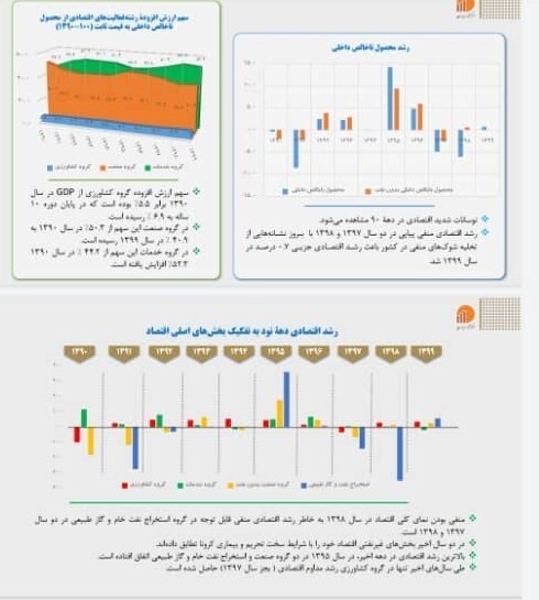 اختلاف آمار ۱.۴ درصدی مرکز آمار و بانک مرکزی بر سر رشد اقتصادی بهار ۱۴۰۰ اختلاف آمار ۱.۴ درصدی مرکز آمار و بانک مرکزی بر سر رشد اقتصادی بهار ۱۴۰۰