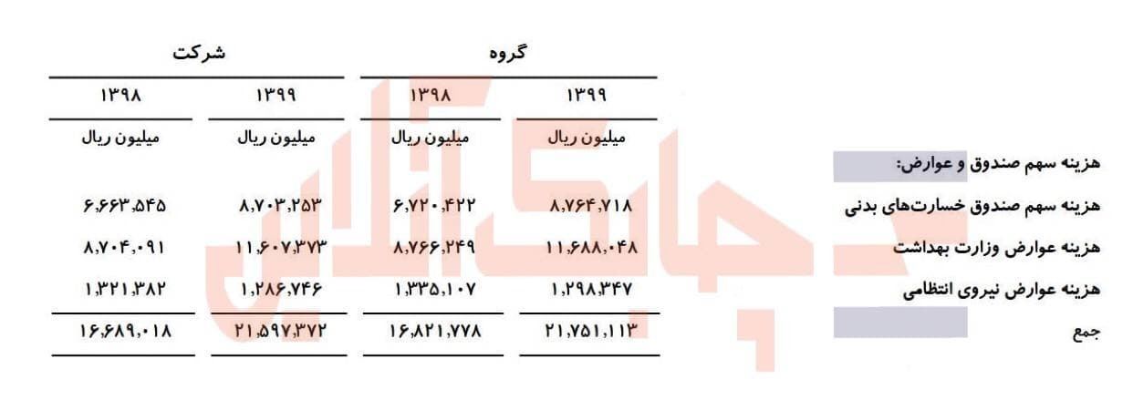 بیمه ایران در سال ۹۹ چه میزان عوارض پرداخت کرد؟ بیمه ایران در سال ۹۹ چه میزان عوارض پرداخت کرد؟