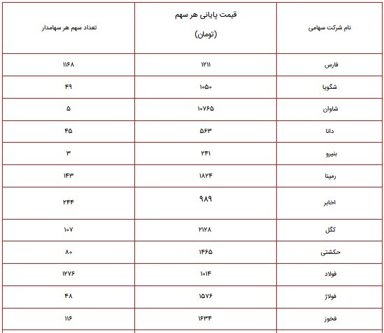 ارزش سهام عدالت امروز ۳۰ شهریور ۱۴۰۰ چقدر شد؟ + جدول پرتفوی سهام عدالت ۴۹۰ و ۵۳۲ هزار تومانی ارزش سهام عدالت امروز ۳۰ شهریور ۱۴۰۰ چقدر شد؟ + جدول پرتفوی سهام عدالت ۴۹۰ و ۵۳۲ هزار تومانی