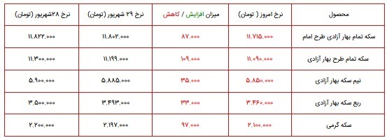 قیمت سکه، طلا و دلار در بازار ۳۰ شهریور ۱۴۰۰ + جدول قیمت سکه، طلا و دلار در بازار ۳۰ شهریور ۱۴۰۰ + جدول