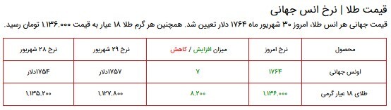 قیمت سکه، طلا و دلار در بازار ۳۰ شهریور ۱۴۰۰ + جدول قیمت سکه، طلا و دلار در بازار ۳۰ شهریور ۱۴۰۰ + جدول