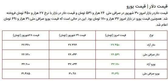قیمت سکه، طلا و دلار در بازار ۳۰ شهریور ۱۴۰۰ + جدول قیمت سکه، طلا و دلار در بازار ۳۰ شهریور ۱۴۰۰ + جدول
