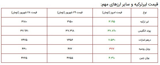 قیمت سکه، طلا و دلار در بازار ۳۰ شهریور ۱۴۰۰ + جدول قیمت سکه، طلا و دلار در بازار ۳۰ شهریور ۱۴۰۰ + جدول