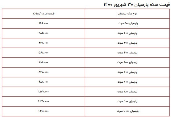 قیمت سکه، طلا و دلار در بازار ۳۰ شهریور ۱۴۰۰ + جدول قیمت سکه، طلا و دلار در بازار ۳۰ شهریور ۱۴۰۰ + جدول