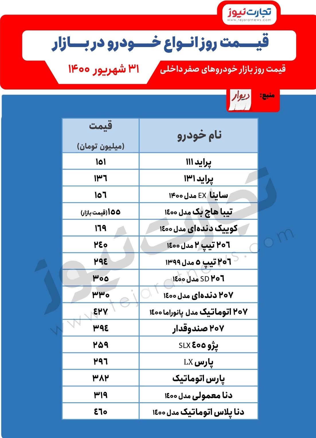 ادامه کاهش قیمت&zwnj;ها در بازار خودرو/ پراید و پژو همچنان در مسیر کاهشی