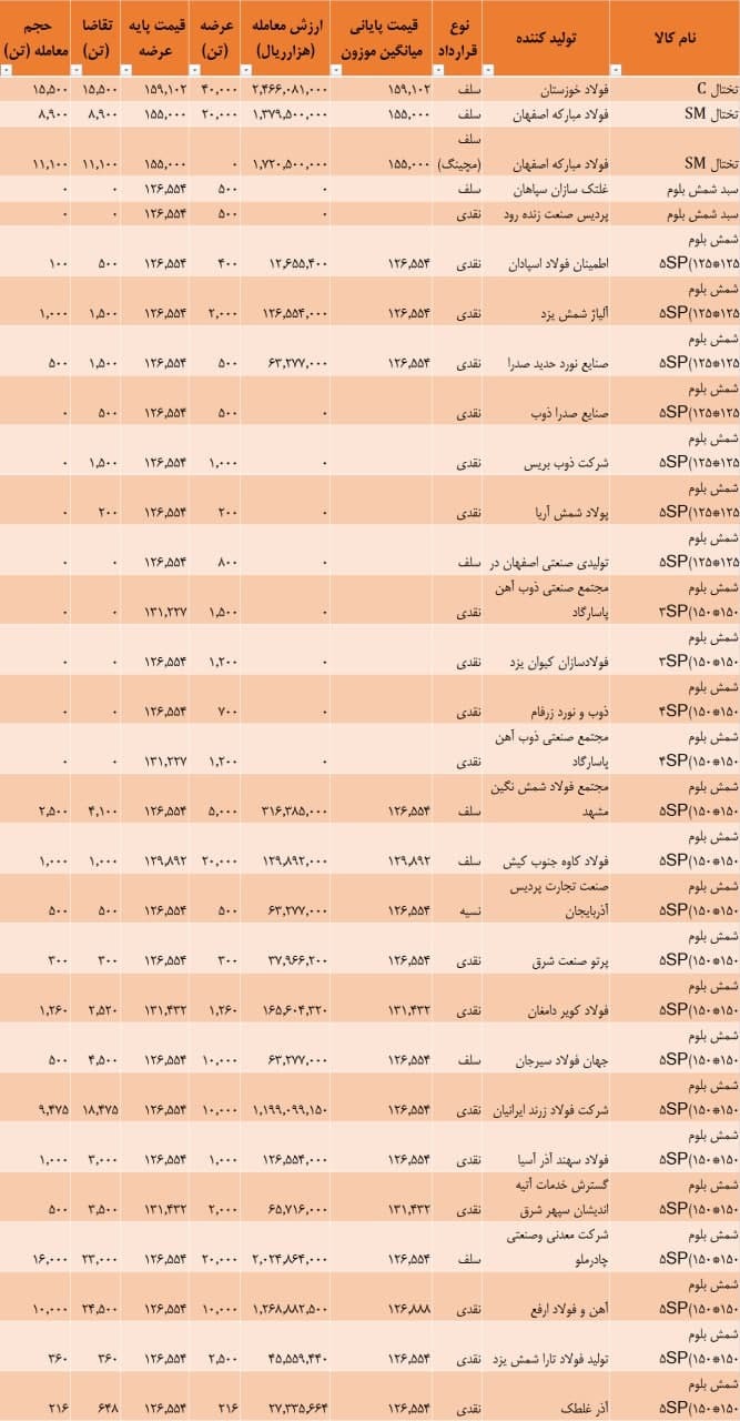 نتیجه معاملات شمش فولادی در بورس کالا / ۱۲۸۱۴ تومان آخرین قیمت شمش در بورس کالا نتیجه معاملات شمش فولادی در بورس کالا / ۱۲۸۱۴ تومان آخرین قیمت شمش در بورس کالا