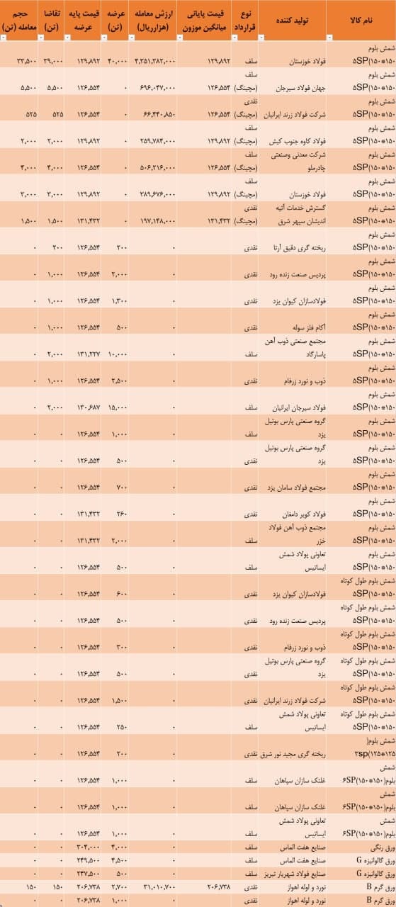 نتیجه معاملات شمش فولادی در بورس کالا / ۱۲۸۱۴ تومان آخرین قیمت شمش در بورس کالا نتیجه معاملات شمش فولادی در بورس کالا / ۱۲۸۱۴ تومان آخرین قیمت شمش در بورس کالا