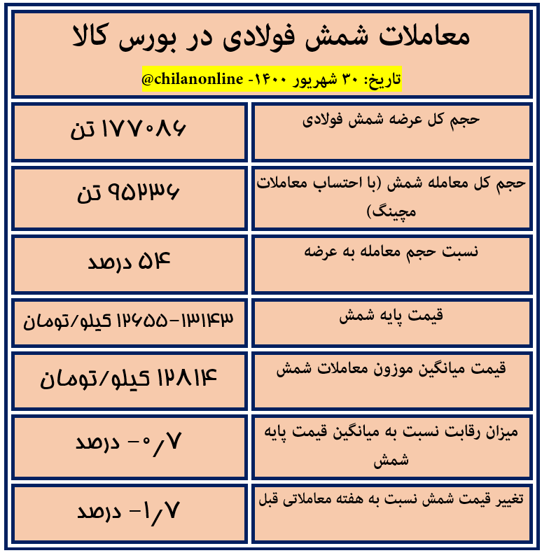 نتیجه معاملات شمش فولادی در بورس کالا / ۱۲۸۱۴ تومان آخرین قیمت شمش در بورس کالا نتیجه معاملات شمش فولادی در بورس کالا / ۱۲۸۱۴ تومان آخرین قیمت شمش در بورس کالا