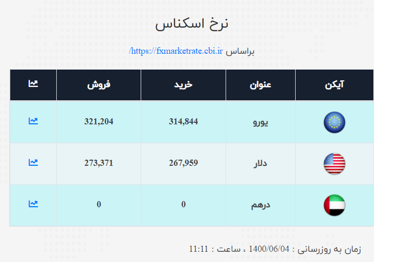 قیمت دلار و یورو اعلام شد / نرخ ارز صرافی ملی امروز ۱۴۰۰/۶/۴ قیمت دلار و یورو اعلام شد / نرخ ارز صرافی ملی امروز ۱۴۰۰/۶/۴