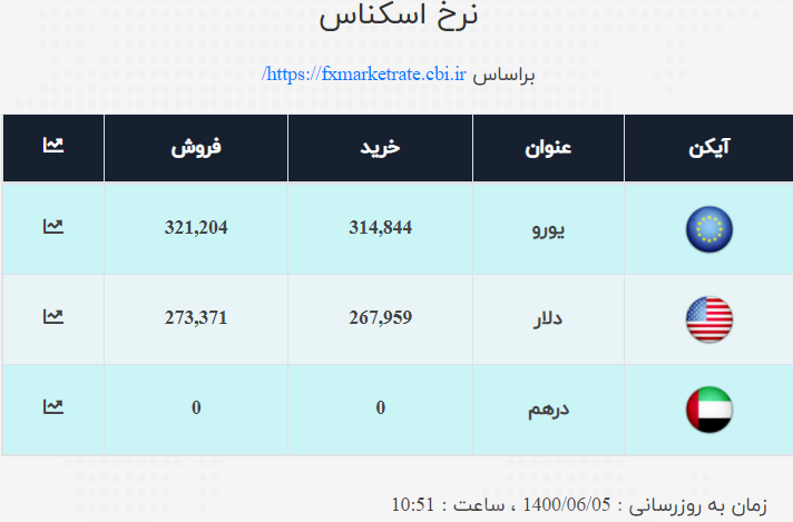قیمت دلار و یورو اعلام شد / نرخ ارز صرافی ملی امروز ۱۴۰۰/۶/۵ قیمت دلار و یورو اعلام شد / نرخ ارز صرافی ملی امروز ۱۴۰۰/۶/۵
