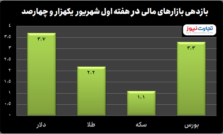 کدام بازار بیشترین سودآوری را ثبت کرد؟