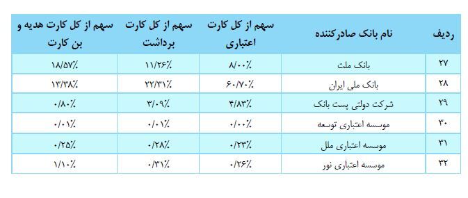 افزایش تعداد کارت&zwnj;های بانکی تراکنش&zwnj;دار در شروع تابستان