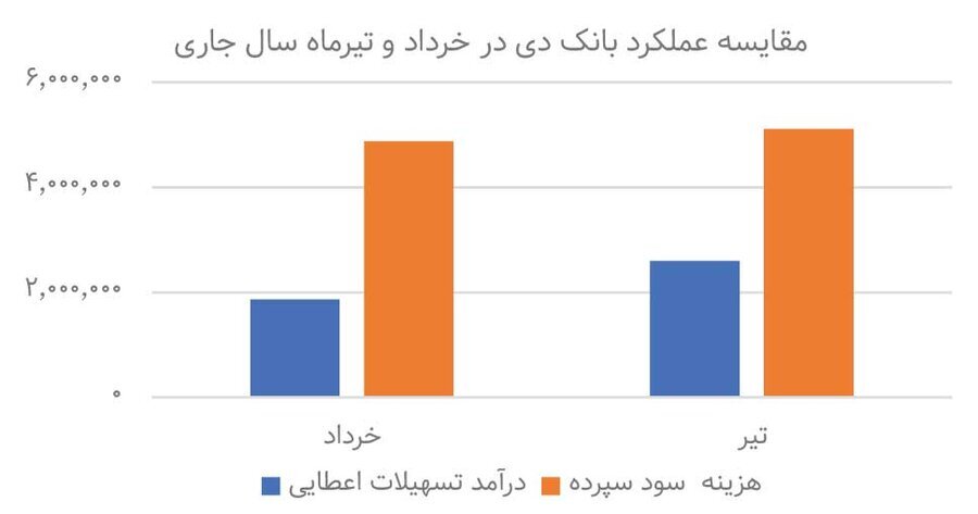 «دی» به سوددهی رسید «دی» به سوددهی رسید