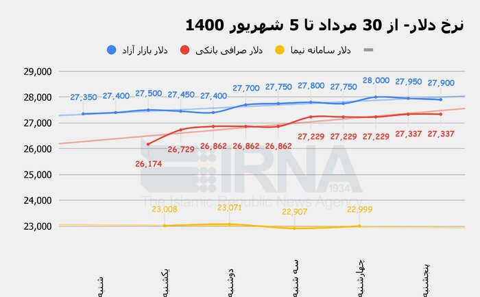 طوفان بازار ارز کی آرام می&zwnj;گیرد؟