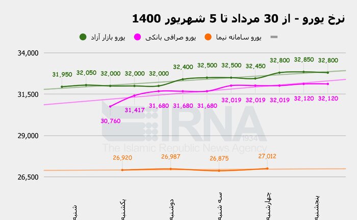 طوفان بازار ارز کی آرام می&zwnj;گیرد؟