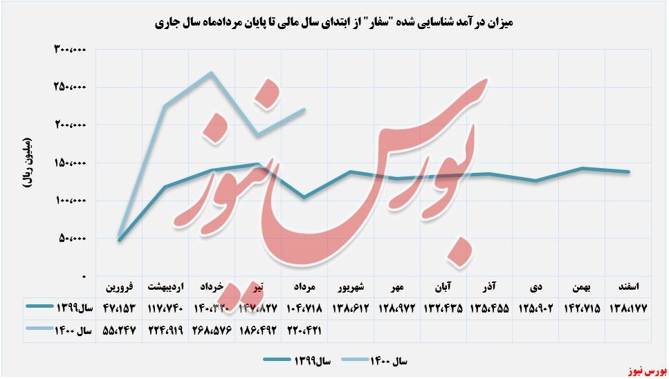 افزایش درآمد سالانه افزایش درآمد سالانه