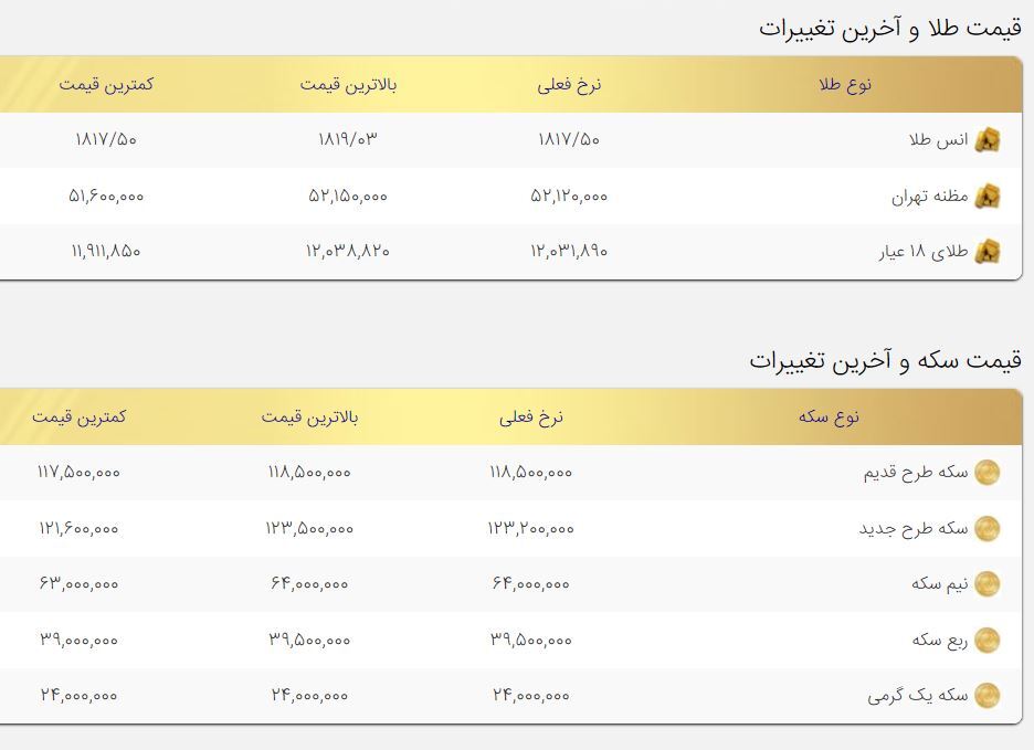 افزایش قیمت طلا و سکه در کنار کاهش اونس جهانی