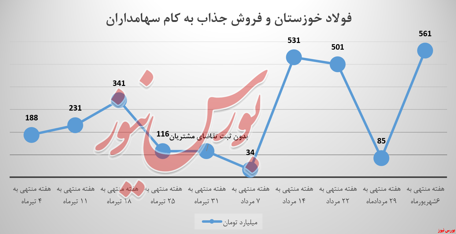 فولاد خوزستان سکته هفته پیش را رد کرد فولاد خوزستان سکته هفته پیش را رد کرد