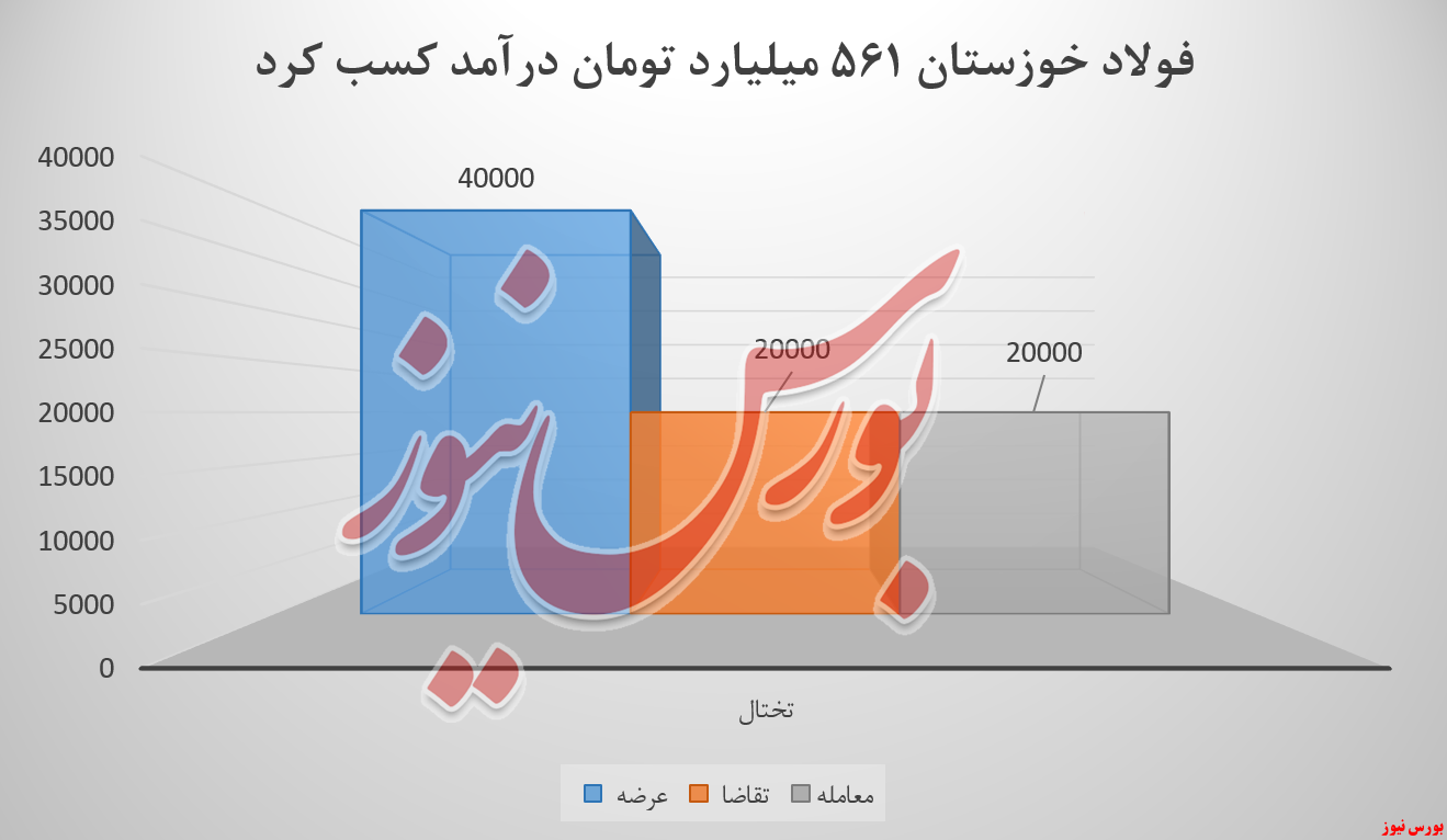 فولاد خوزستان سکته هفته پیش را رد کرد فولاد خوزستان سکته هفته پیش را رد کرد