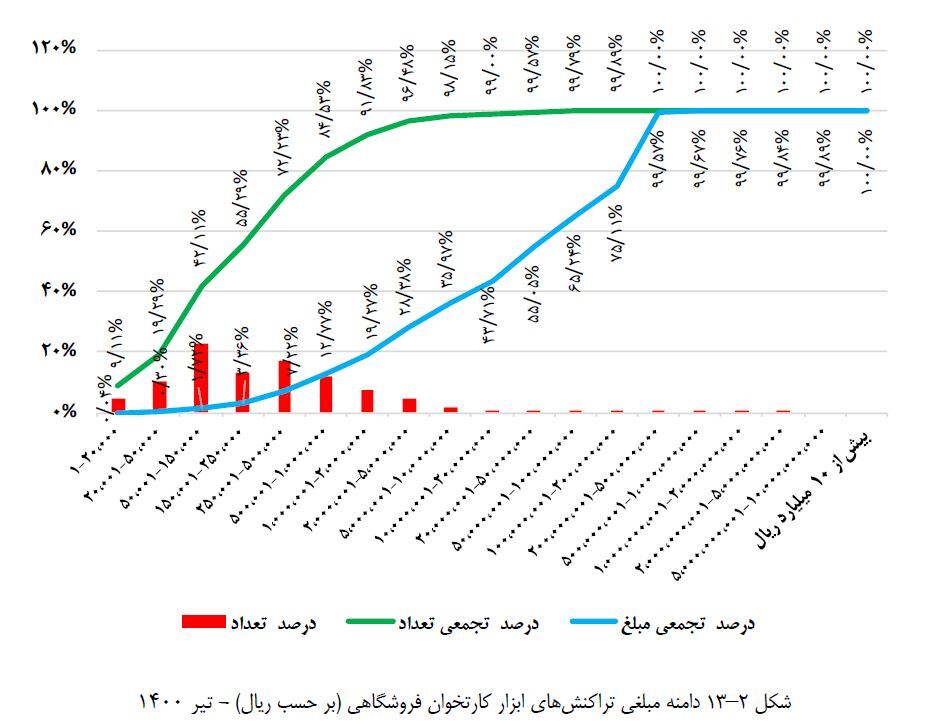 سهم ۱۵ درصدی تراکنشهای زیر ۵ هزار تومان از طریق کارتخوانها سهم ۱۵ درصدی تراکنشهای زیر ۵ هزار تومان از طریق کارتخوانها