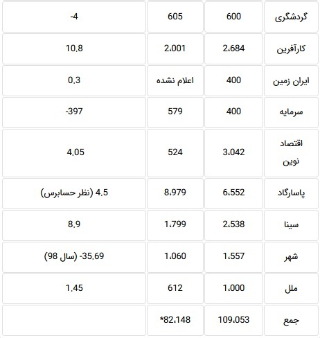 معرفی ۵ بانک استاندارد با نرخ کفایت سرمایه ۸ درصدی و بیشتر + جدول معرفی ۵ بانک استاندارد با نرخ کفایت سرمایه ۸ درصدی و بیشتر + جدول