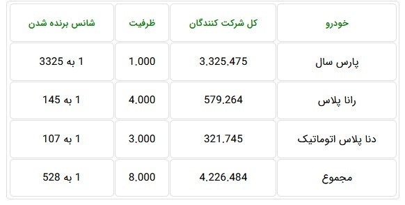 متقاضیان خرید خودرو رکورد زدند: ۴.۲ میلیون نفر برای تنها ۸ هزار دستگاه!