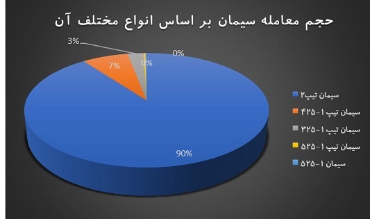 سناریوی جدید قیمتی برای سیمان سناریوی جدید قیمتی برای سیمان