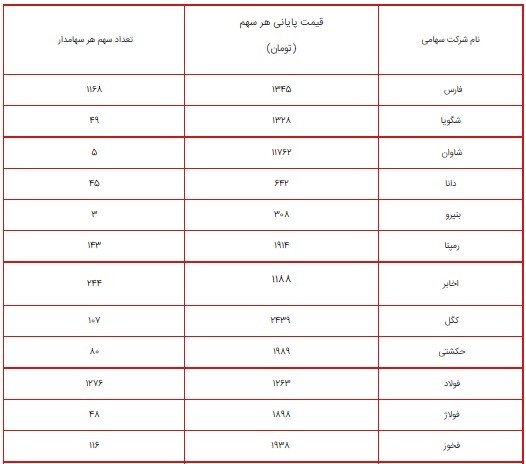 ارزش سهام عدالت امروز ۷ شهریور ۱۴۰۰ چقدر شد؟ + جدول/ پرتفوی سهام عدالت ۴۹۰ و ۵۳۲ هزار تومانی ارزش سهام عدالت امروز ۷ شهریور ۱۴۰۰ چقدر شد؟ + جدول/ پرتفوی سهام عدالت ۴۹۰ و ۵۳۲ هزار تومانی