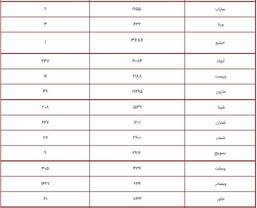 ارزش سهام عدالت امروز ۷ شهریور ۱۴۰۰ چقدر شد؟ + جدول/ پرتفوی سهام عدالت ۴۹۰ و ۵۳۲ هزار تومانی ارزش سهام عدالت امروز ۷ شهریور ۱۴۰۰ چقدر شد؟ + جدول/ پرتفوی سهام عدالت ۴۹۰ و ۵۳۲ هزار تومانی