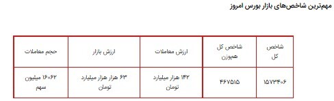 شاخص کل بورس افت کرد/ کارشناس بازار سرمایه: روزهای پر نوسانی پیش رو داریم شاخص کل بورس افت کرد/ کارشناس بازار سرمایه: روزهای پر نوسانی پیش رو داریم