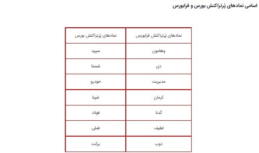 شاخص کل بورس افت کرد/ کارشناس بازار سرمایه: روزهای پر نوسانی پیش رو داریم شاخص کل بورس افت کرد/ کارشناس بازار سرمایه: روزهای پر نوسانی پیش رو داریم