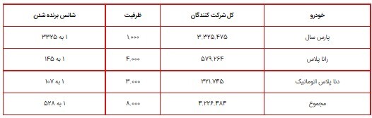 اعلام ظرفیت محصولات ایران خودرو در طرح فروش فوق العاده ویژه شهریور ۱۴۰۰/ پژو پارس بنزینی، رانا پلاس و دنا پلاس اتوماتیک