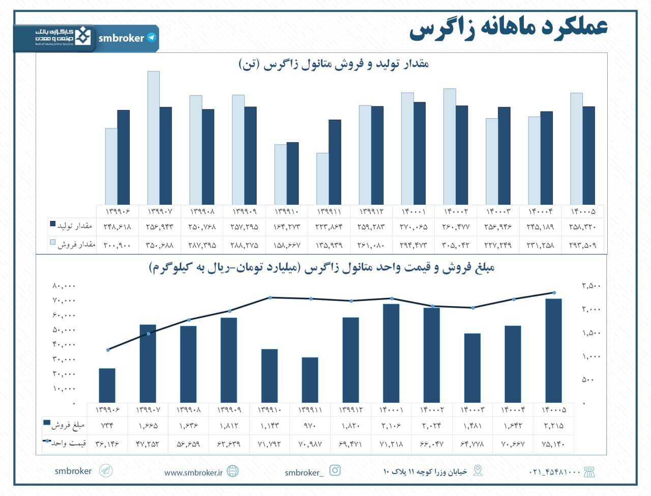 گزارش عالی فروش &laquo;زاگرس&raquo; در مرداد
