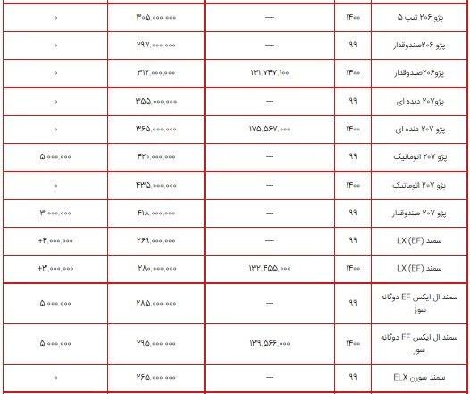 تاخت و تاز قیمت سمند و ۲۰۶ در بازار/ جدول قیمت محصولات ایران خودرو ۷ شهریور ۱۴۰۰ تاخت و تاز قیمت سمند و ۲۰۶ در بازار/ جدول قیمت محصولات ایران خودرو ۷ شهریور ۱۴۰۰