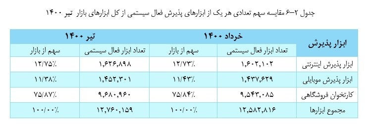 ۱۱۷ میلیون تراکنش موبایلی انجام شد/ ۱۲.۷ میلیون ابزار پذیرش فعال ۱۱۷ میلیون تراکنش موبایلی انجام شد/ ۱۲.۷ میلیون ابزار پذیرش فعال