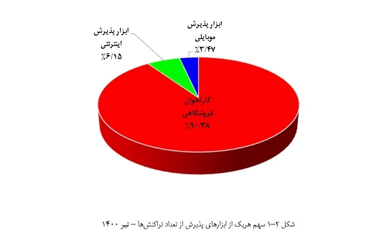 ۱۱۷ میلیون تراکنش موبایلی انجام شد/ ۱۲.۷ میلیون ابزار پذیرش فعال ۱۱۷ میلیون تراکنش موبایلی انجام شد/ ۱۲.۷ میلیون ابزار پذیرش فعال