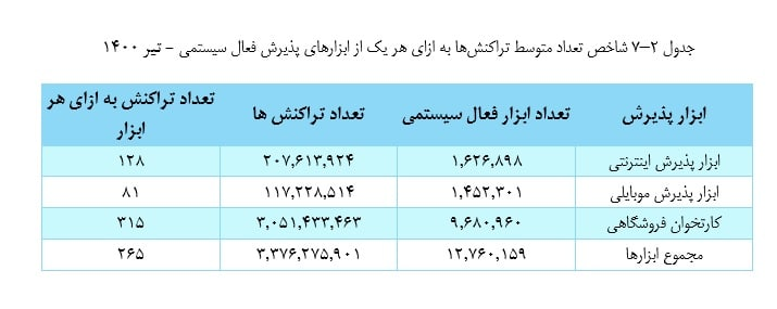 ۱۱۷ میلیون تراکنش موبایلی انجام شد/ ۱۲.۷ میلیون ابزار پذیرش فعال ۱۱۷ میلیون تراکنش موبایلی انجام شد/ ۱۲.۷ میلیون ابزار پذیرش فعال
