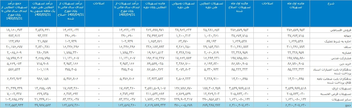 دومین بانک بزرگ بورس تراز عملیاتی مثبت ۲ و ۷.۹ هزار میلیاردی ثبت کرد