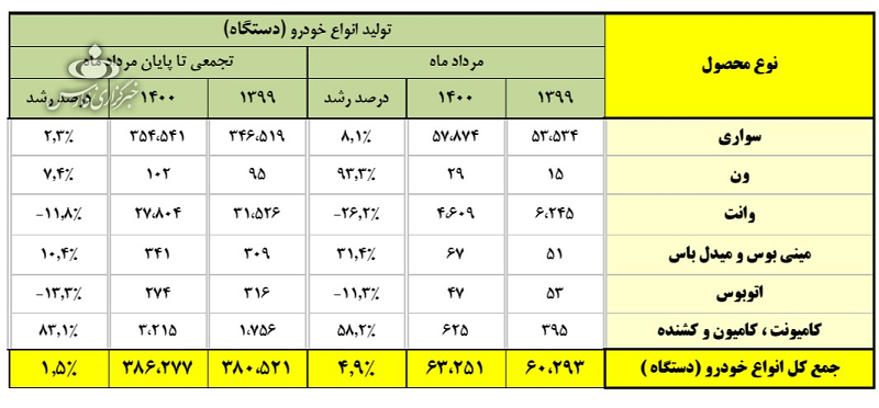 جدیدترین آمار تولید خودروسازان / علت بدعهدی خودروسازان جدیدترین آمار تولید خودروسازان / علت بدعهدی خودروسازان