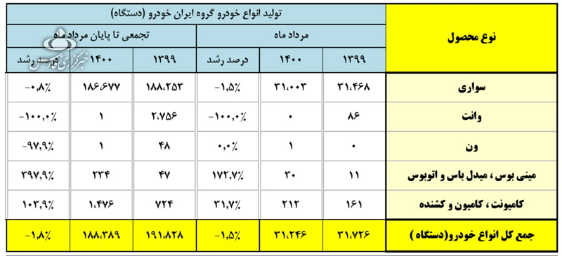 جدیدترین آمار تولید خودروسازان / علت بدعهدی خودروسازان جدیدترین آمار تولید خودروسازان / علت بدعهدی خودروسازان