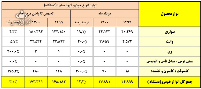 جدیدترین آمار تولید خودروسازان / علت بدعهدی خودروسازان جدیدترین آمار تولید خودروسازان / علت بدعهدی خودروسازان