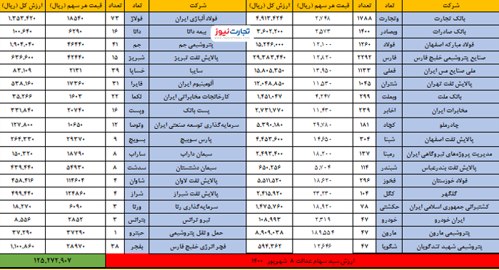 سهام عدالت خود را امروز ۸شهریور چقدر می&zwnj;توانید بفروشید؟